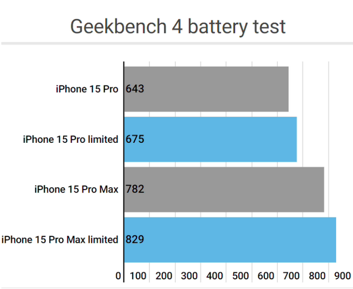 乐昌apple维修站iPhone15Pro的ProMotion高刷功能耗电吗