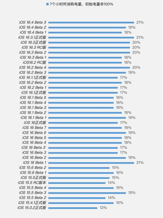乐昌苹果手机维修分享iOS 16.4 Beta 3续航跑分等测试结果汇总 