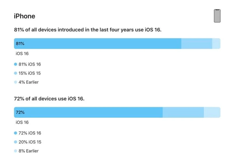 乐昌苹果手机维修分享iOS 16 / iPadOS 16 安装率 