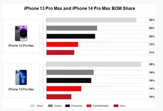 乐昌苹果手机维修分享iPhone 14 Pro的成本和利润 