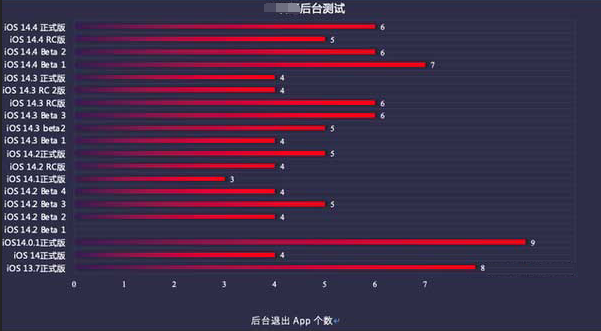 乐昌苹果手机维修分享iOS14.5beta1续航怎么样 