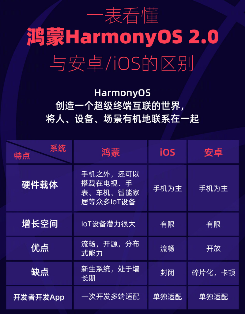 乐昌苹果手机维修分享华为鸿蒙 OS 与安卓以及 iOS 都有什么区别 